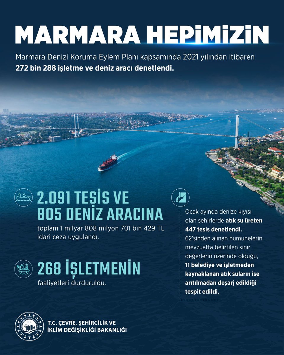 csbgovtr's tweet photo. Marmara hepimizin!

Denetimlerimiz sonucunda;

2️⃣.0️⃣9️⃣1️⃣ tesis ve 8️⃣0️⃣5️⃣ deniz aracına toplam 1 milyar 808 milyon 701 bin 429 TL idari para cezası uygulandı,

2️⃣6️⃣8️⃣ işletmenin faaliyetleri durduruldu. https://t.co/rGazsk5iHU