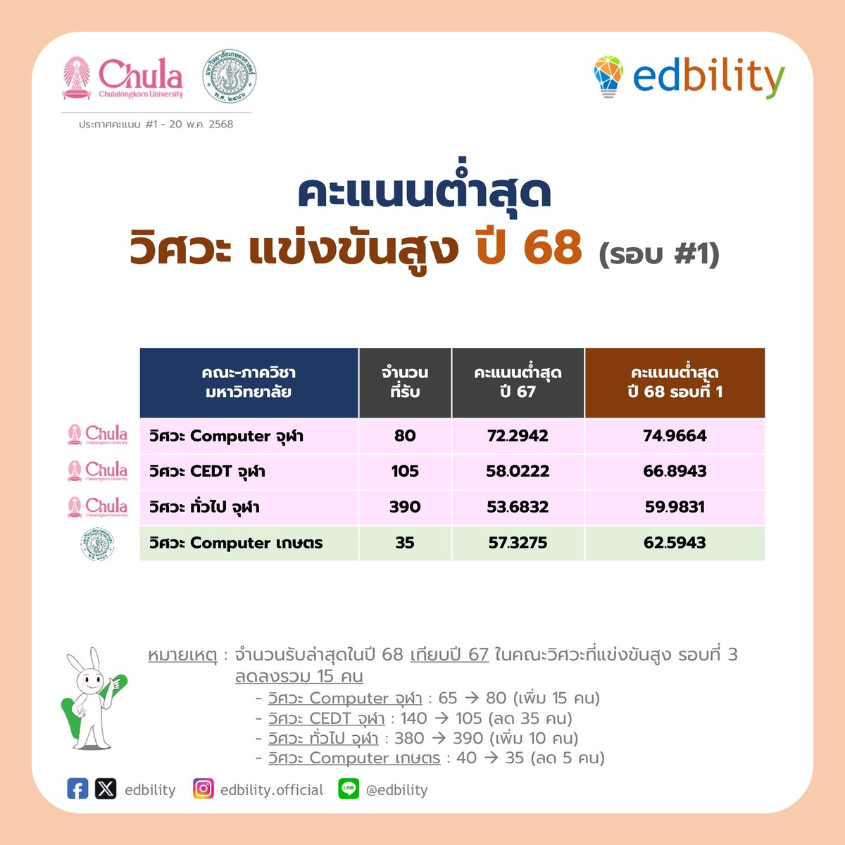 edbility's tweet photo. พี่เอ็ดได้แยกรายละเอียดคะแนน ตามคณะ และมหาวิทยาลัยให้ครับ
.
คะแนนต่ำสุดในปีนี้ ถือว่าสูงมากครับ
.
สำหรับน้องๆ ที่ยังพอมีลุ้นในการประมวลผลรอบที่สอง ก็ขอให้ได้ดังที่คาดหวังไว้นะครับ
. https://t.co/RHu0ERlZX0