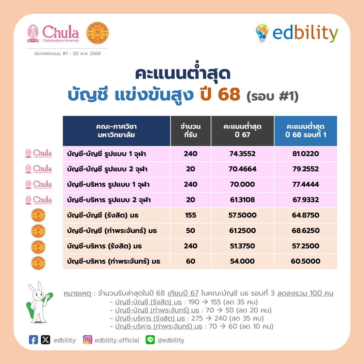 edbility's tweet photo. พี่เอ็ดได้แยกรายละเอียดคะแนน ตามคณะ และมหาวิทยาลัยให้ครับ
.
คะแนนต่ำสุดในปีนี้ ถือว่าสูงมากครับ
.
สำหรับน้องๆ ที่ยังพอมีลุ้นในการประมวลผลรอบที่สอง ก็ขอให้ได้ดังที่คาดหวังไว้นะครับ
. https://t.co/RHu0ERlZX0