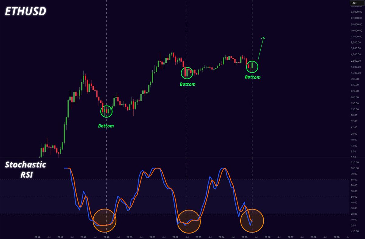 misterrcrypto's tweet image. Etheruem monthly stochastic RSI has crossed bullish.

If history repeats here…

The bottom is in.

And a massive rally is incoming.