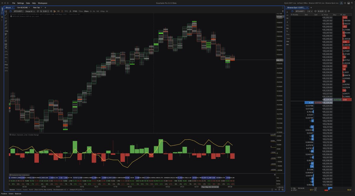 Got access to the new <a href="/ExochartsC/">Exocharts.com</a>  version.

Still, the best platform for any of you who want to trade on shorter timeframes actively.

For crypto, you can aggregate different feeds, and they also have the tradfi futures and stocks.

h/t <a href="/Luckshuryy/">Luckshury</a> for hooking me up