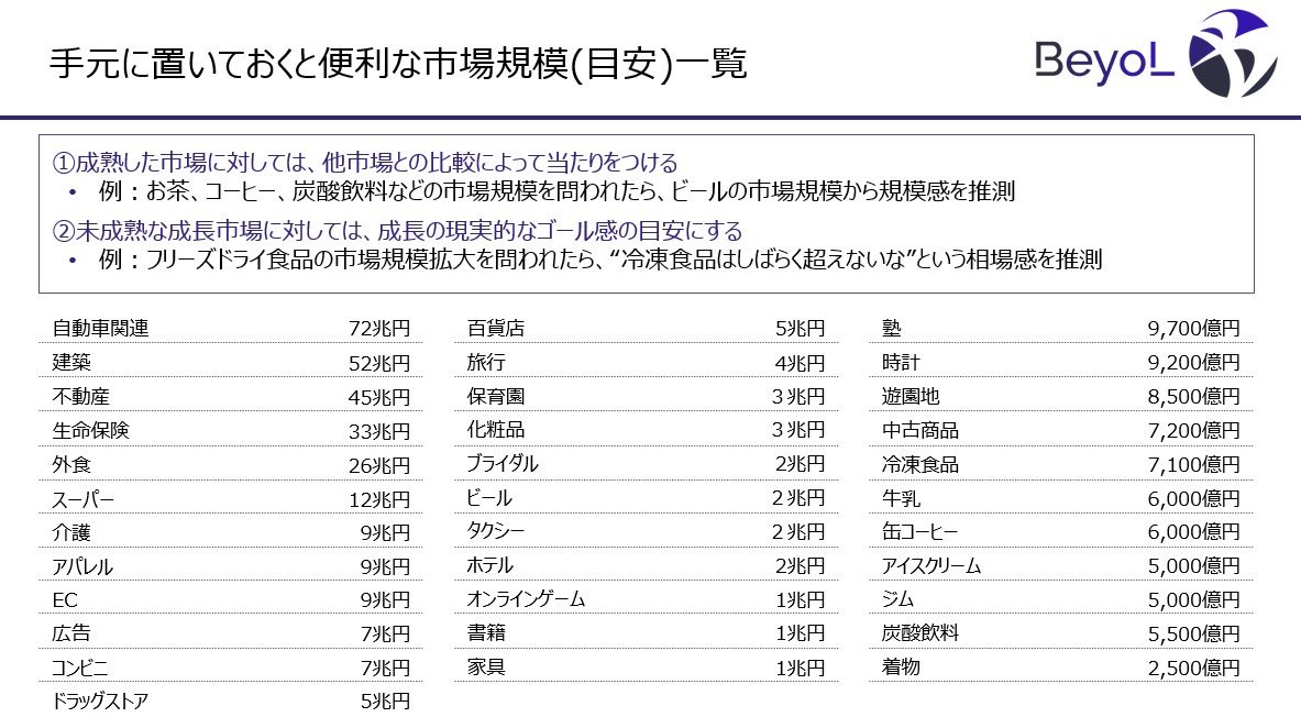 【フェルミ推定で便利な市場規模一覧】
フェルミ推定講座の開催に際し、フェルミ推定で便利な市場規模一覧を公開🔥
成熟市場と成長市場とでの使い分けに関するTipsも記載しております！

フェルミ推定についてもっと詳しく知りたい方は引用元の無料実践講座にぜひご参加ください✨