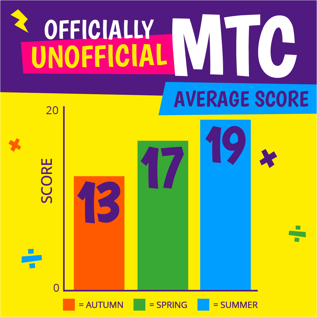TTRockStars's tweet image. 🔥 FINAL OUMTC STATS ARE IN! 🔥
This year’s numbers are our highest yet with averages climbing like never before! Everyone’s been smashing it, and the progress has been unreal.
Stats:
✅ Over 8k schools participated in at least one OUMTC
✅ Over 600k students took an…
