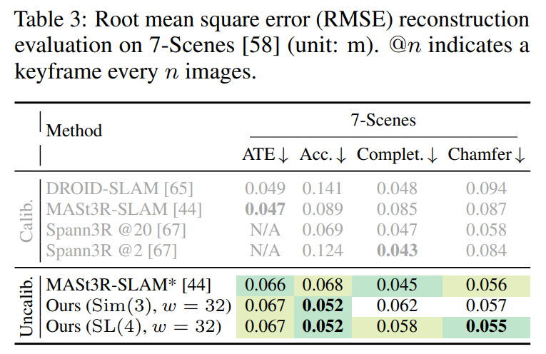 Zhenjun Zhao (@zhenjun_zhao) on Twitter photo VGGT-SLAM: Dense RGB SLAM Optimized on the SL(4) Manifold
Dominic Maggio, <a href="/hyungtae_lim/">Hyungtae Lim</a>, <a href="/lucacarlone1/">Luca Carlone</a>
tl;dr: VGGT->multiple submaps->projective ambiguity->submap alignment->factor graph optimization on the SL(4) manifold (Special Linear, 4 × 4 homography matrix) VGGT-SLAM: Dense RGB SLAM Optimized on the SL(4) Manifold
Dominic Maggio, <a href="/hyungtae_lim/">Hyungtae Lim</a>, <a href="/lucacarlone1/">Luca Carlone</a>
tl;dr: VGGT->multiple submaps->projective ambiguity->submap alignment->factor graph optimization on the SL(4) manifold (Special Linear, 4 × 4 homography matrix)