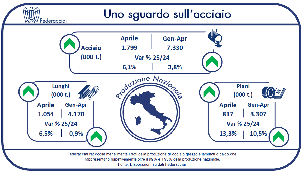 #Federacciai_dati
Aprile: produzione italiana di #acciaio ancora in ripresa, con una crescita del 6,1% rispetto a aprile del 2024.
Performance positiva per entrambe le famiglie di laminati, con i lunghi in aumento del 6,5% e i piani del 13,3%.
#Federacciai