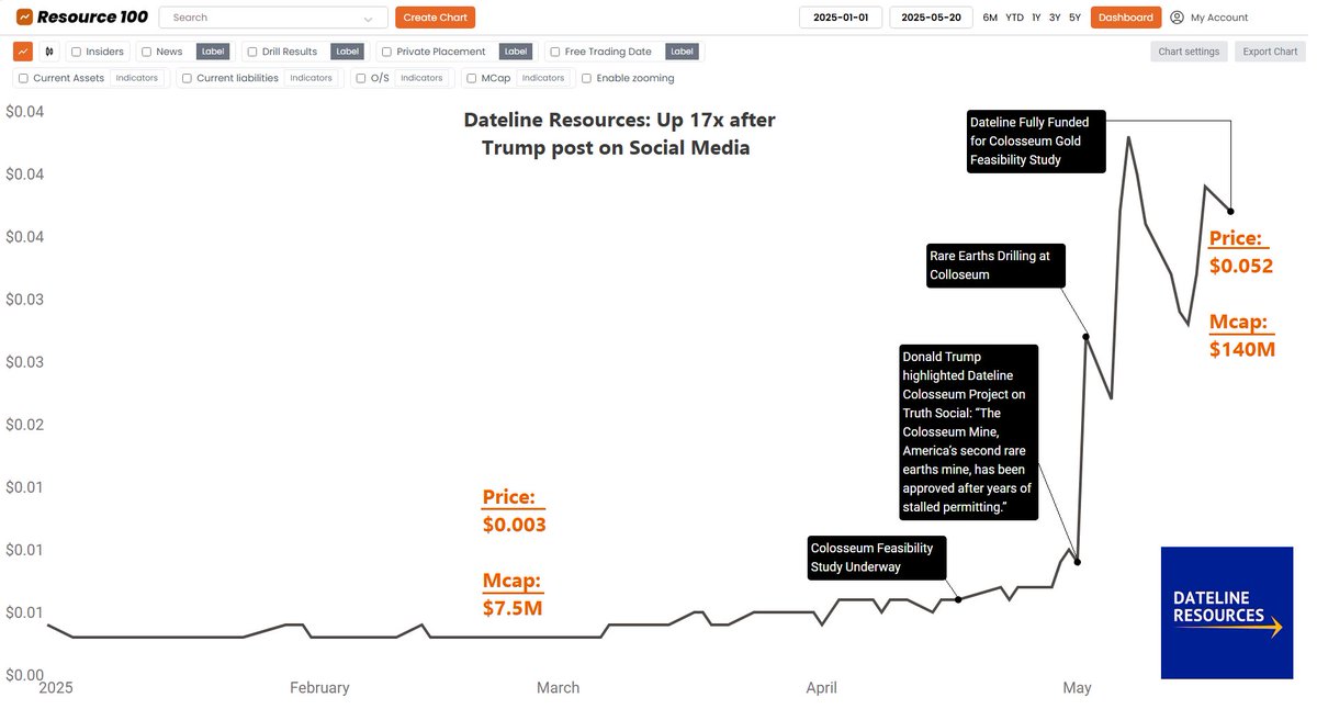 Dateline Resources up 17x after Trump Post $DTR.AX