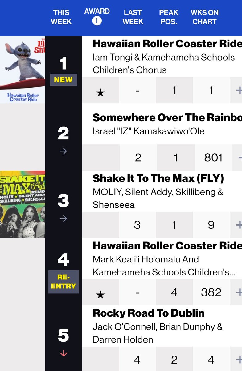 HTSChart's tweet image. 🇺🇸 Billboard
#WorldDigitalSongSales
05.24

#8 #ELAST #CrazyTrain 🆕