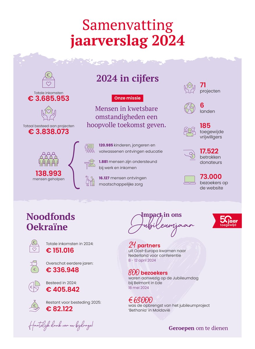 Een recordbedrag aan inkomsten in het jubileumjaar van Kom over en help: bijna € 3.700.000.

Bekijk het gehele jaarverslag op komoverenhelp.nl/resultaten/