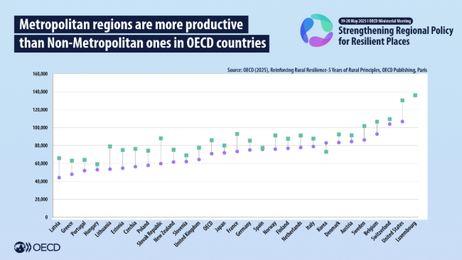 📊Rural areas in <a href="/OECD/">OECD ➡️ Better Policies for Better Lives</a> countries are, on average, 17% less productive than metro regions.

Regional policies can help to build #ResilientPlaces by:

🟣 Boosting competitiveness
🟣 Improving access to skills &amp; infrastructure
🟣 Driving inclusive growth

🔗oecd.org/content/dam/oe…