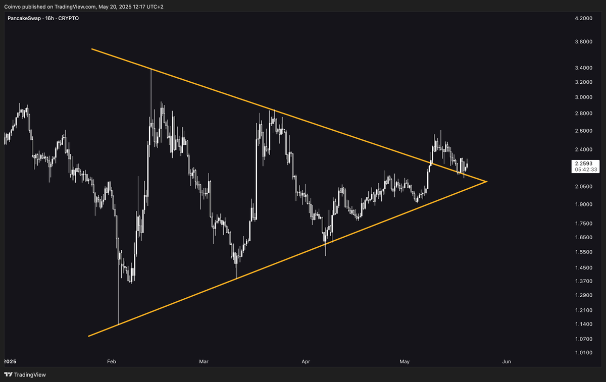 Coinvo's tweet photo. THIS $CAKE TRIANGLE BREAKOUT IS ABOUT TO GO INSANELY PARABOLIC! https://t.co/CKhpzJbj0Q