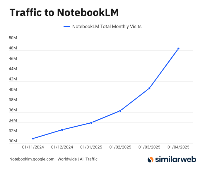 Total monthly visits to <a href="/NotebookLM/">NotebookLM</a> increased by 56% in six months.

Strong adoption rate.