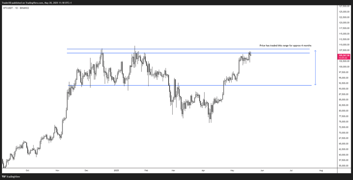 Trader_XO's tweet photo. $btc 

Range highs = resistance 

Not sure we just break up and find significant expansion without any meaningful pullback. 

96-97s still remains as an area Id like to see price trade towards

89-91k being a key pivotal mid level from a structure point of view. https://t.co/wIPG7yyUjr
