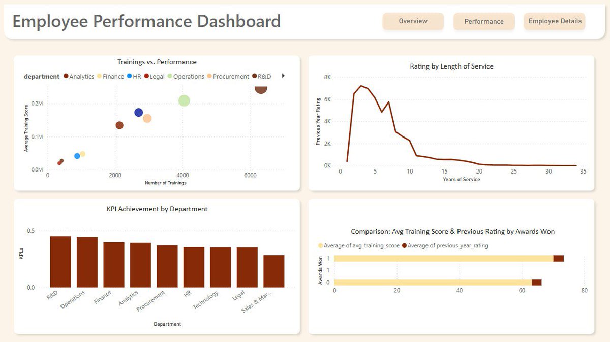 devmona0's tweet image. حللت وحولت بيانات الموظفين إلى داشبورد باستخدام Power BI!
من الأداء والتدريب للجوائز والتحليل وكل التفاصيل، كل شي جاهز بواجهة ذكية وسهلة التنقل بأسلوب ذكي وبسيط👍🏻
#PowerBI #Dashboard #تحليل_بيانات