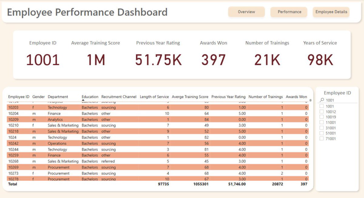 devmona0's tweet image. حللت وحولت بيانات الموظفين إلى داشبورد باستخدام Power BI!
من الأداء والتدريب للجوائز والتحليل وكل التفاصيل، كل شي جاهز بواجهة ذكية وسهلة التنقل بأسلوب ذكي وبسيط👍🏻
#PowerBI #Dashboard #تحليل_بيانات