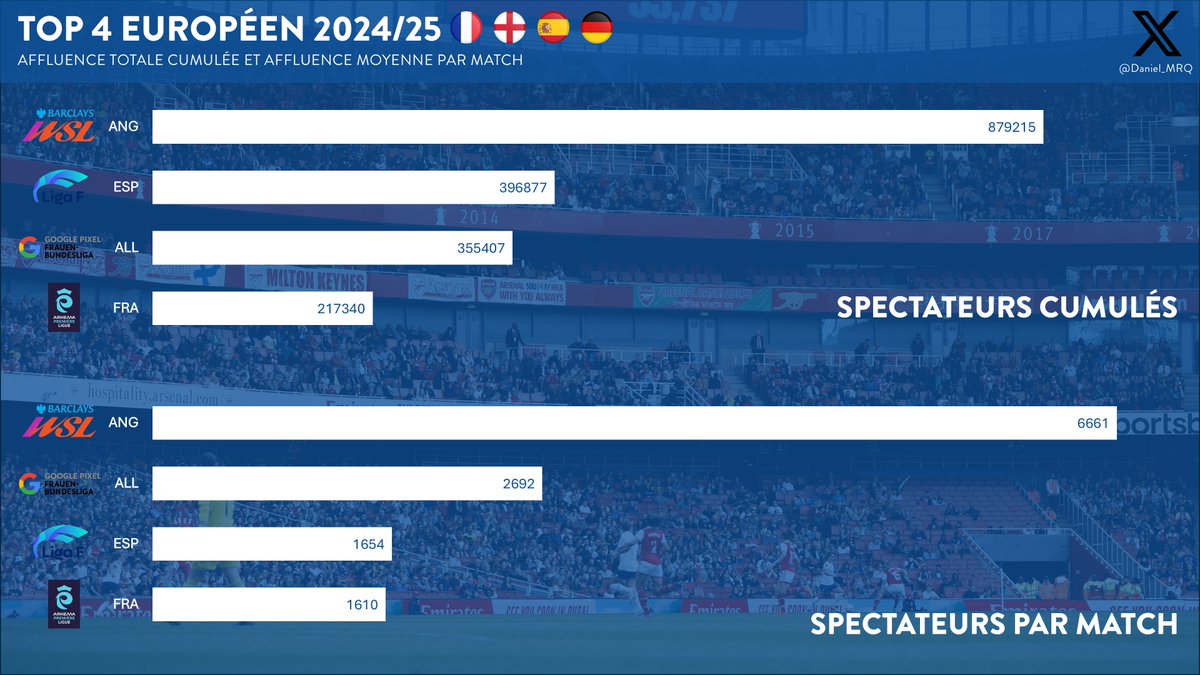 Daniel_MRQ's tweet image. Avec la fin ce WE des championnats du top 4 européen, l'occasion est venue de faire un point sur les affluences dans les stades de ces derniers.
Et sans surprise, la @BarclaysWSL reste toujours loin devant, l'@ArkemaPL réduisant elle son gap sur la @LigaF_oficial #Attendances