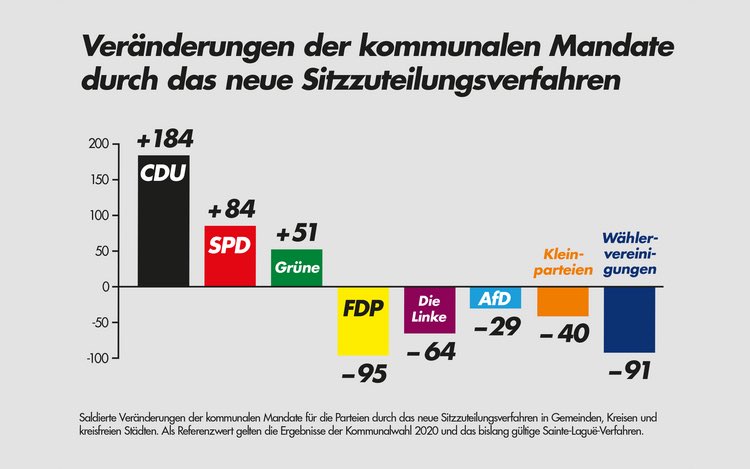 „Machtkartell“? Ja! Das gescheiterte Wahlrecht hätte genau drei Gewinner gehabt: Die Antragsteller CDU, SPD, Grüne. Wer so Politik macht, beschädigt das Vertrauen in unsere Demokratie.