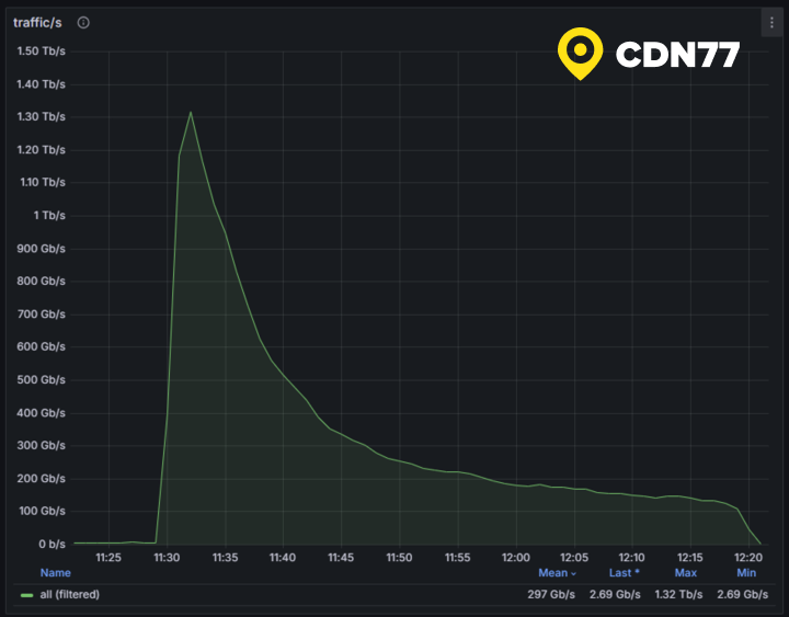 +1.35 Tbps without notice to one EU country?

Game updates never fail to surprise. 

Another fun day on the CDN77.com/network!