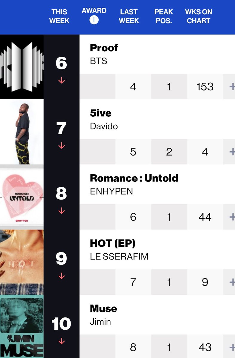 HTSChart's tweet photo. 🇺🇸 Billboard
#WorldAlbums
05.24

#1 #P1Harmony #DUH 🆕
#4 #jhope #HOPE_ON_THE_STREET (RE)
#5 #StrayKids #HOP (-2)
#6 #BTS_Proof (-2)
#8 #ENHYPEN #ROMANCE_UNTOLD (-2)
#9 #LE_SSERAFIM_HOT (-2)
#10 #Jimin_MUSE (-2)
#12 #ZEROBASEONE #BLUE_PARADISE (-3)
#14 #Ado #AdosBestAdobum (-2) https://t.co/1nvvpsg2oW