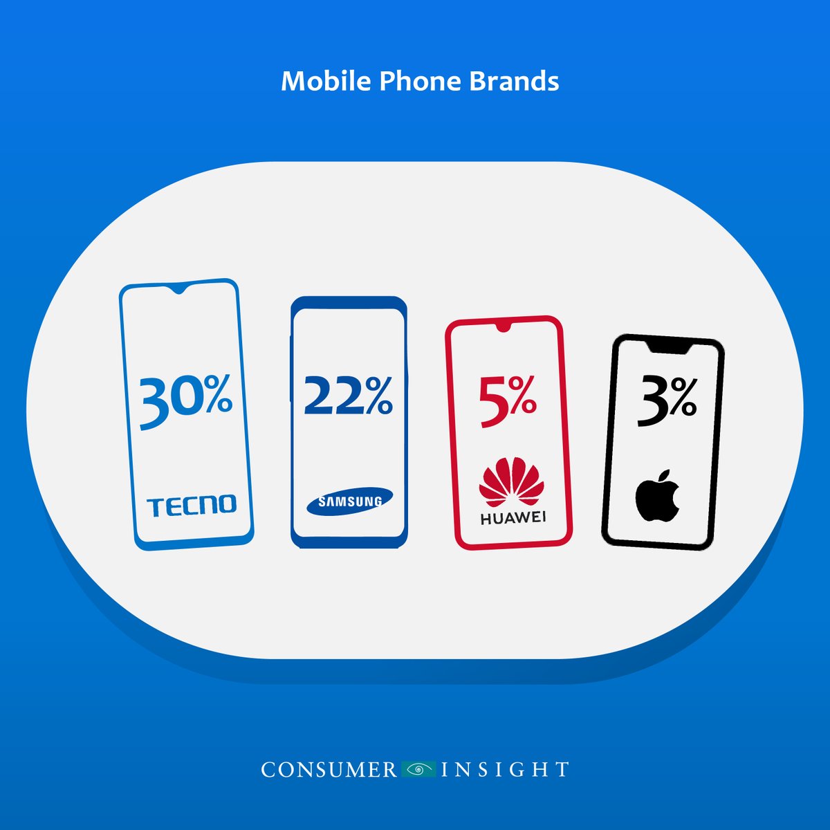 _CIAfrica's tweet image. China vs USA In Kenya’s Premium Smartphone Market

Iphone from America &amp;amp; Huawei from China are locked in competition across the world, &amp;amp; Kenya is no exception. So who is winning locally?  [1/2]
shorturl.at/R9j9Z  #DigitalkStudy #PhoneBrand #Smartphone