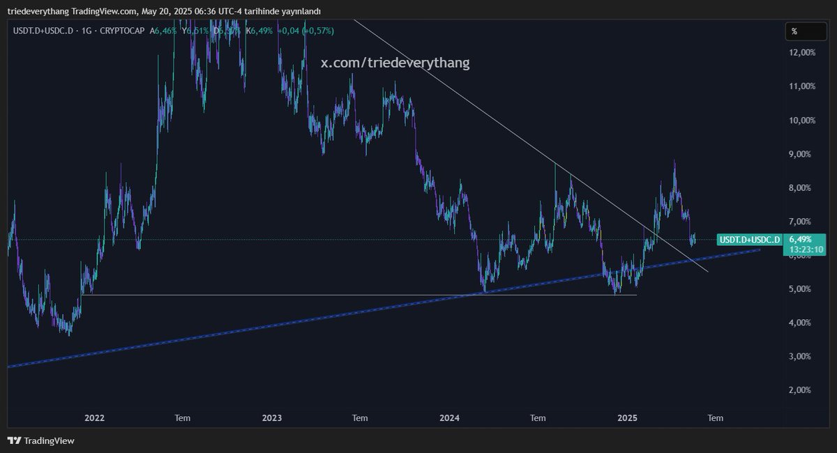 Herkese iyi haftalar! Güncel piyasadan bahsetmek gerekirse:

OTHERS/BTC — yani altlar/BTC rasyosu — burada 2 bölgeyi özellikle önemsiyorum.

BTC.D tarafında ise biliyorsunuz, uzun süredir 67 seviyelerini bekliyorum.

USDT.D + USDC.D tablolarıyla birlikte BTC grafiği beklentim