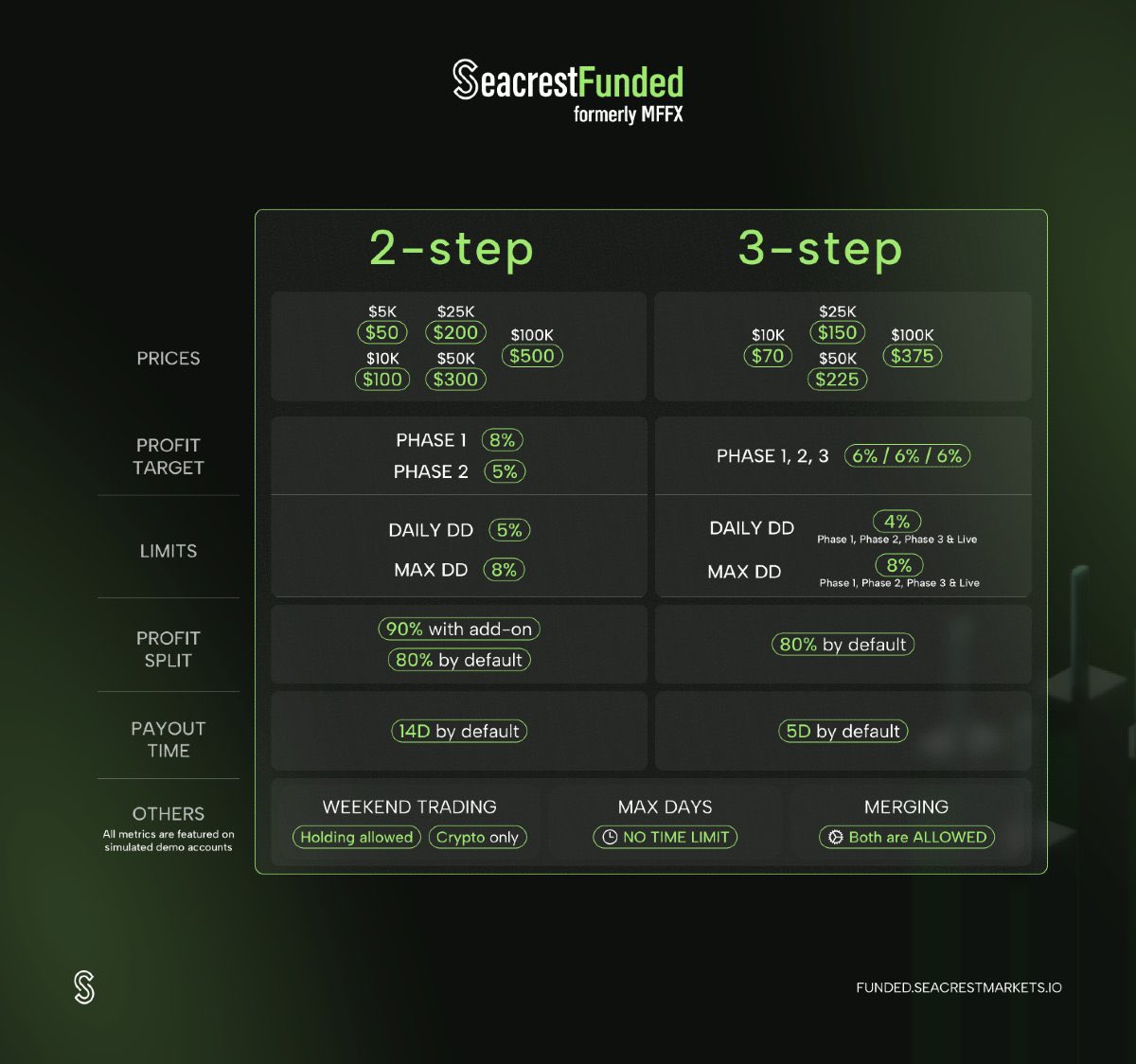 Bumojja_Benjie's tweet image. Choose your favorite Model from @seacrestfunded_ 👀

One of the most reliable firms i have traded with sofar🔥🔥🔥