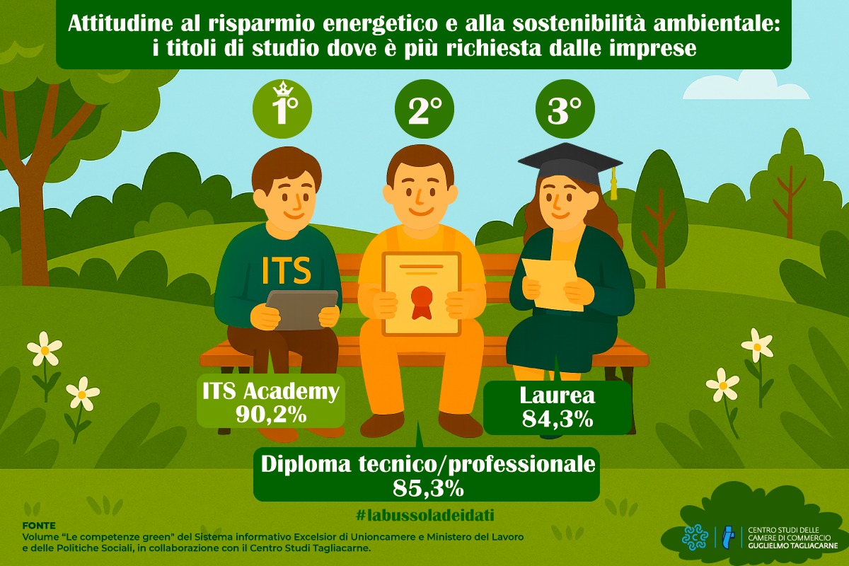 📷 Ecco la risposta al #quizTagliacarne di ieri:

Secondo le previsioni del fabbisogno occupazionale delle imprese italiane, qual è il titolo di studio a cui è associata una più elevata domanda di attitudine al risparmio energetico  e alla sostenibilità ambientale nel 2024?

📷