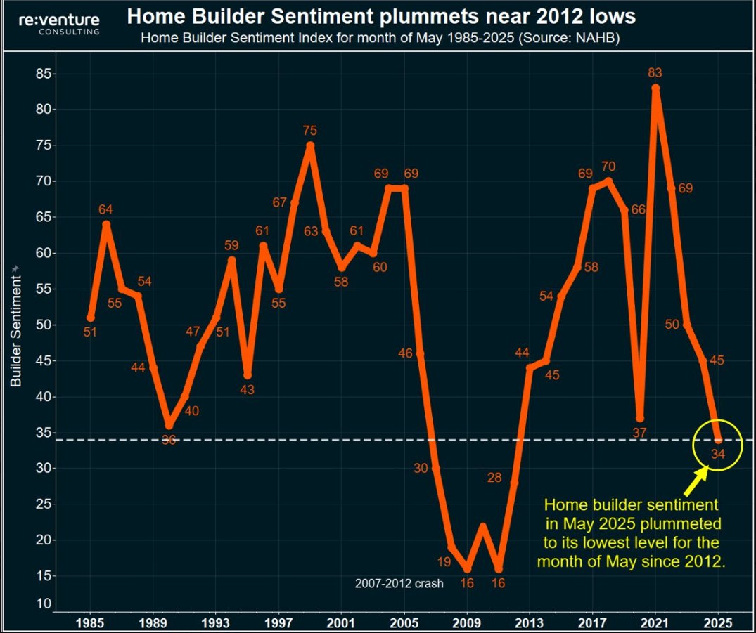 米国の住宅建設業者の景況感は過去13年で最低水準に低下し、リーマンショック 前後の住宅バブル崩壊以来の水準。建売業者は値下げを多用し、販売インセンティブなしでは売却が困難な状況。一方で、建売在庫は2009年以来の高水準に達し、市場全体の調整リスクと景気悪化の  ...