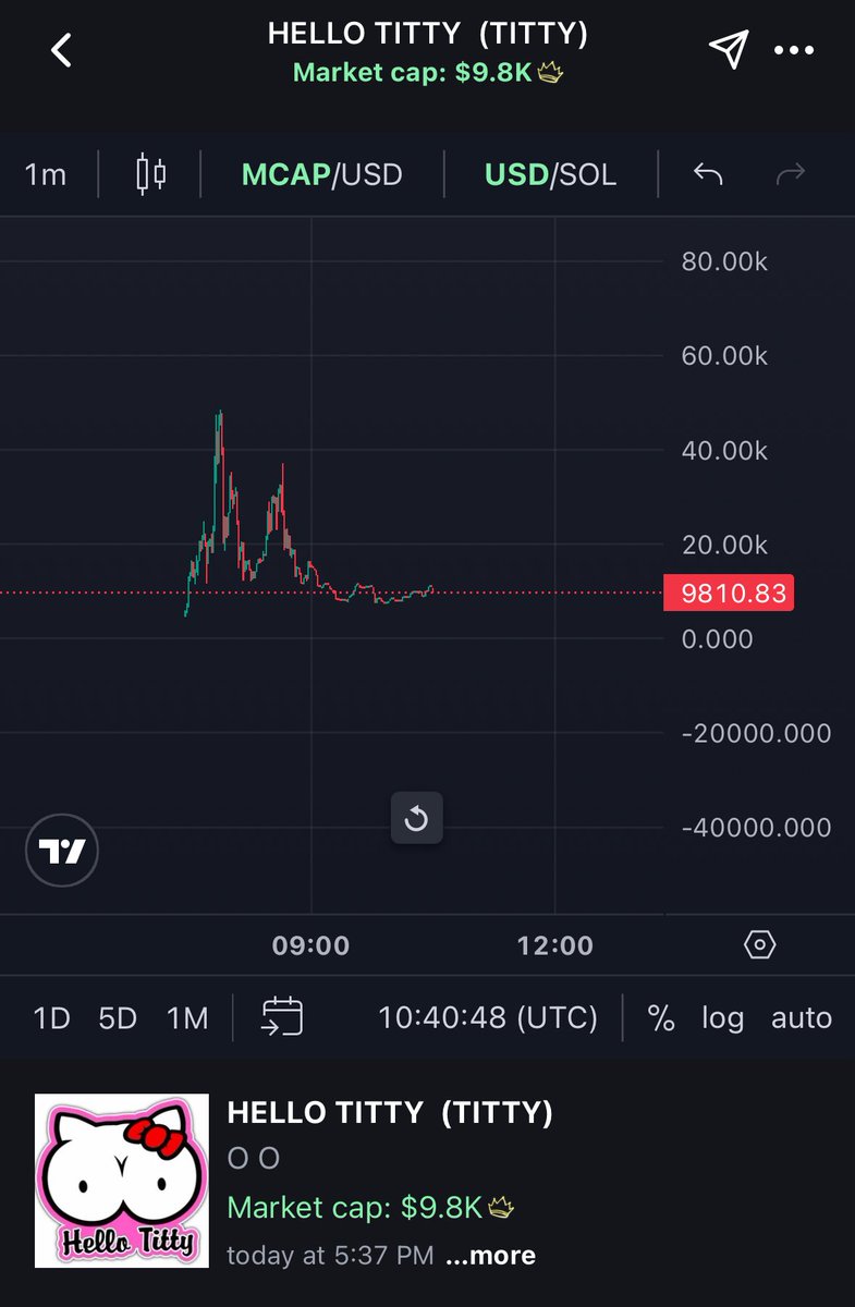 IconicallyX's tweet photo. #hellotitty $titty
I like to buy bottomed out coins.
Some patience required.
But when they run, they run hard.
6S74h9rpXVNauNJwCXtME1tgSnuwmBgbpb93G2Vbpump https://t.co/VKJ3H0Go4v