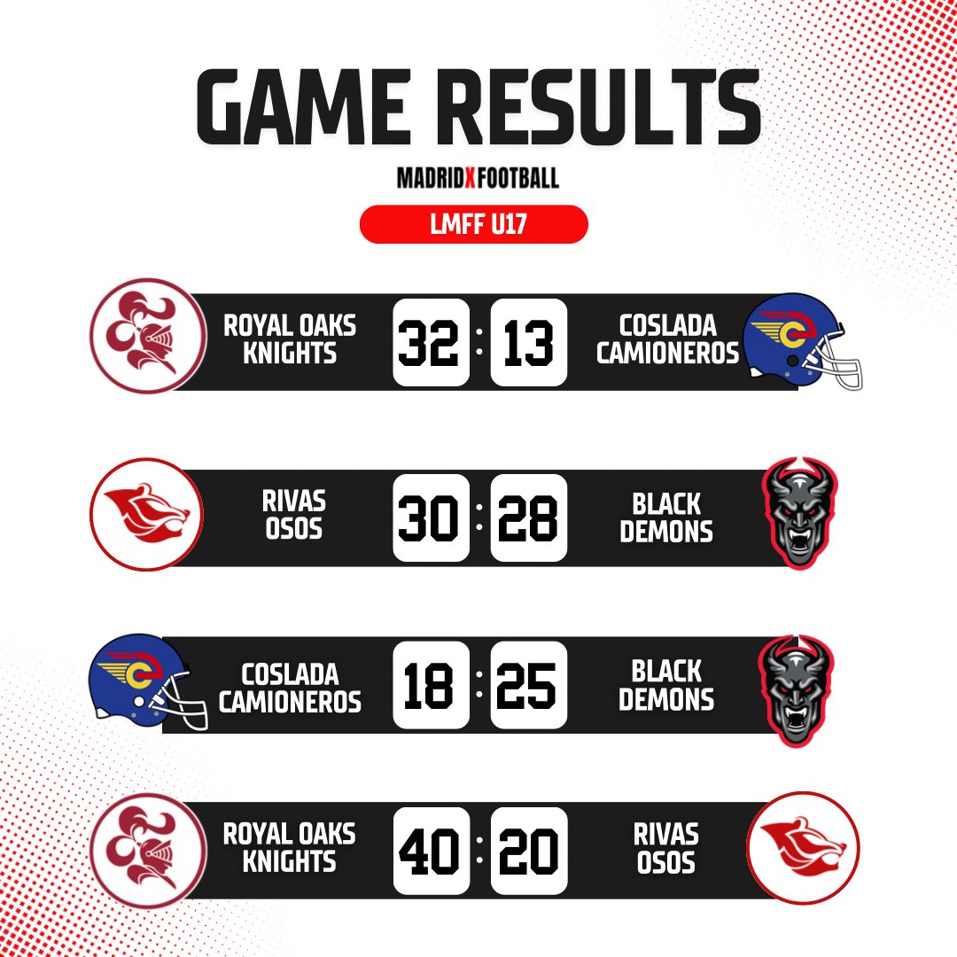 📋📋RESULTADOS📋📋

Estos son los resultados que nos dejaron los partidos del pasado fin de semana 🏈🏈