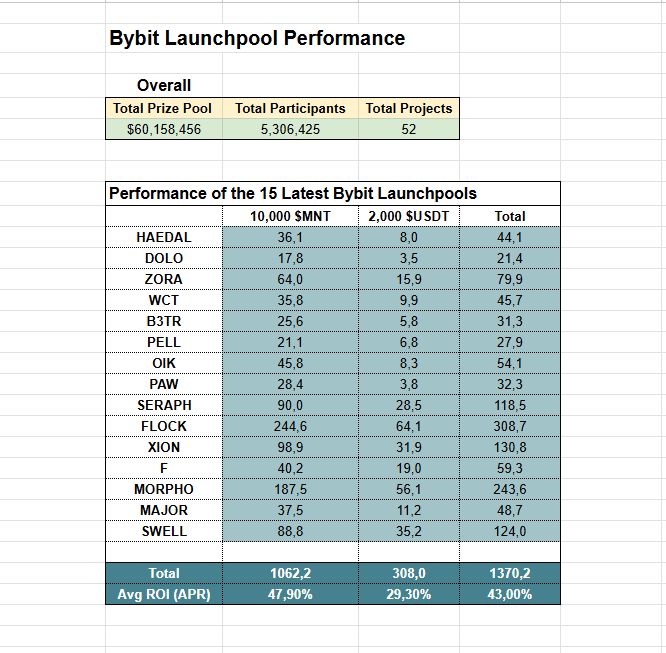 $MNT Rewards and ROI - 15 Latest Bybit Launchpool🔥

I have been holding $MNT for 4+ years, (prev $BIT), In terms of yield, this is one of the best tokens in the space.

Especially, after converting from $BIT to $MNT, <a href="/Mantle_Official/">Mantle</a> has scaled MNT utilities across many CEXs and