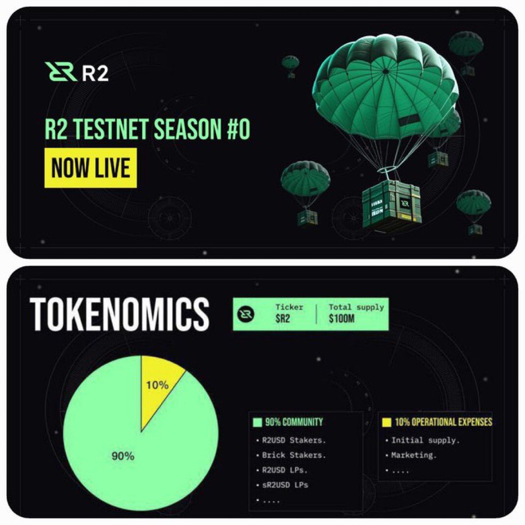 WEBO (@webojnr10) on Twitter photo Get excited about <a href="/r2yield/">R2 Community</a>
Their DeFi protocol is revolutionizing finance with R2USD, a stablecoin backed by tokenized U.S. Treasuries, money market funds, and real estate.
With over 200k users and 10M transactions in just 21 days on their testnet, the momentum is real!
By Get excited about <a href="/r2yield/">R2 Community</a>
Their DeFi protocol is revolutionizing finance with R2USD, a stablecoin backed by tokenized U.S. Treasuries, money market funds, and real estate.
With over 200k users and 10M transactions in just 21 days on their testnet, the momentum is real!
By