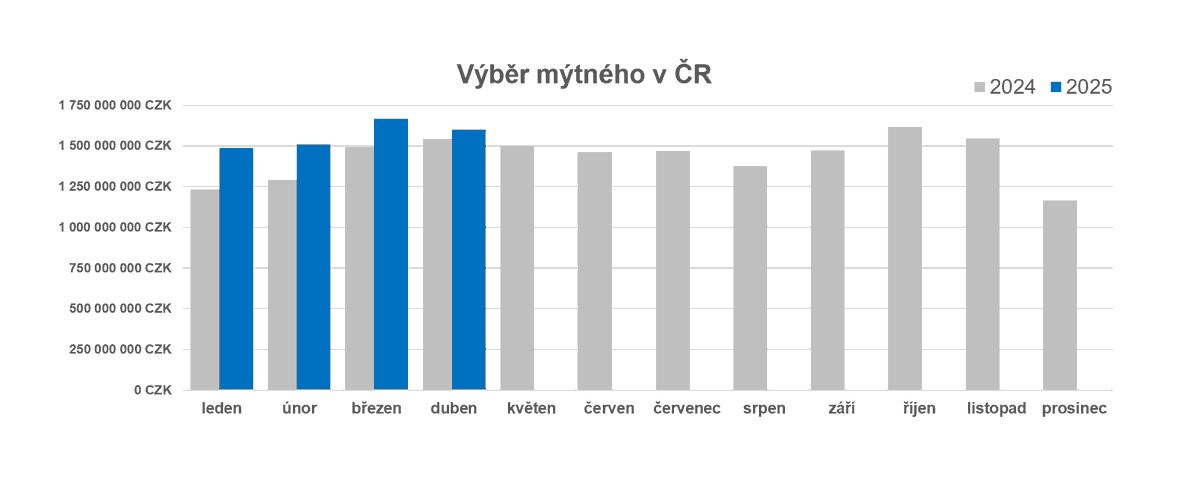 V dubnu dosáhl výběr mýtného 1,598 mld. Kč (meziročně +3,6 %). Satelitní mýtný systém <a href="/czechtoll/">CzechToll s.r.o.</a>  zpracoval více než 102 milionů mýtných transakcí. Od začátku roku dosáhly výnosy z mýtného 6,255 mld. Kč. Více než 54 % z toho uhradili provozovatelé vozidel ze zahraničí.
