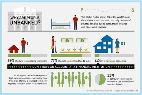 TokenSlayerX's tweet photo. 1.7 billion people have no bank account, but they do have phones. #BSV turns your device into a financial freedom machine that is borderless, low-cost, instant payments.

Ready to bank the unbanked? Comment “YES” if you believe in financial equality. #BSV #BSVBlockchain #FinTech https://t.co/a65C0a4xUm