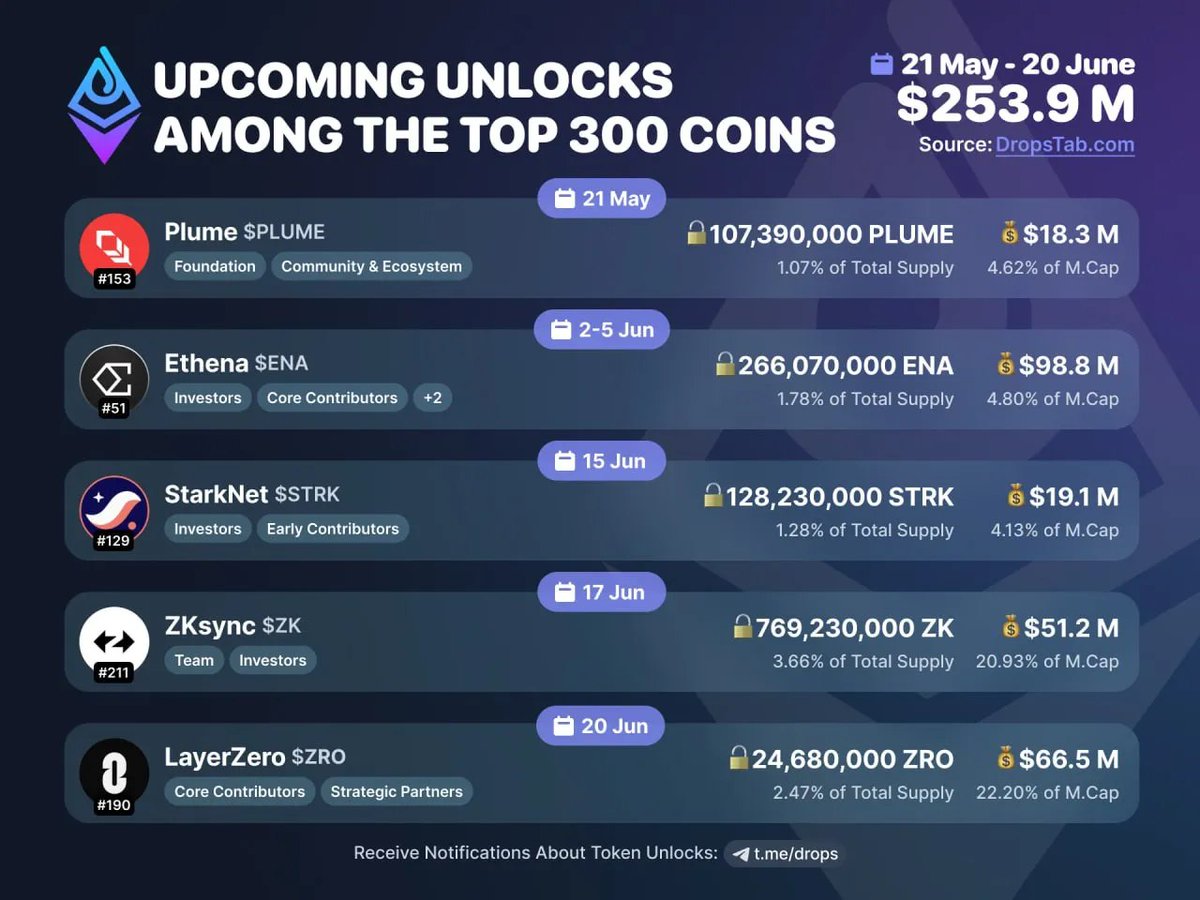 KryptoSaw's tweet photo. 🛎Upcoming Unlocks Among Top-300 Tokens
Keep an eye on these major unlocks👀:
#Plume – $18.3M (4.62%)
#ethena  – $98.8M (4.80%)
#StarkNet  – $19.1M (4.13%)
#ZKsync – $51.2M (20.93%)
#LAYERZERO  – $66.5M (22.2%)
🔓Volatility incoming?
🪚#Crypto #Tokenomics #Altcoins #CryptoNews https://t.co/dDc8ZPBsKS