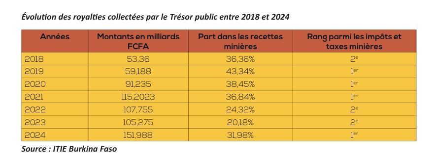 Elie Kaboré (@eliekabore) on Twitter photo Royalties : Le Burkina Faso révise les taux de perception sur l’or
Le nouveau taux : 7% si le cours est entre 2000 et 3000 $/l’once. A partir de 3000 $/l’once, un taux de 1% s’ajoute pour chaque 500 dollars/l’once.
La suite: minesactu.info/2025/05/20/roy…
<a href="/Minesactubf/">Mines @ctu Burkina</a> Royalties : Le Burkina Faso révise les taux de perception sur l’or
Le nouveau taux : 7% si le cours est entre 2000 et 3000 $/l’once. A partir de 3000 $/l’once, un taux de 1% s’ajoute pour chaque 500 dollars/l’once.
La suite: minesactu.info/2025/05/20/roy…
<a href="/Minesactubf/">Mines @ctu Burkina</a>