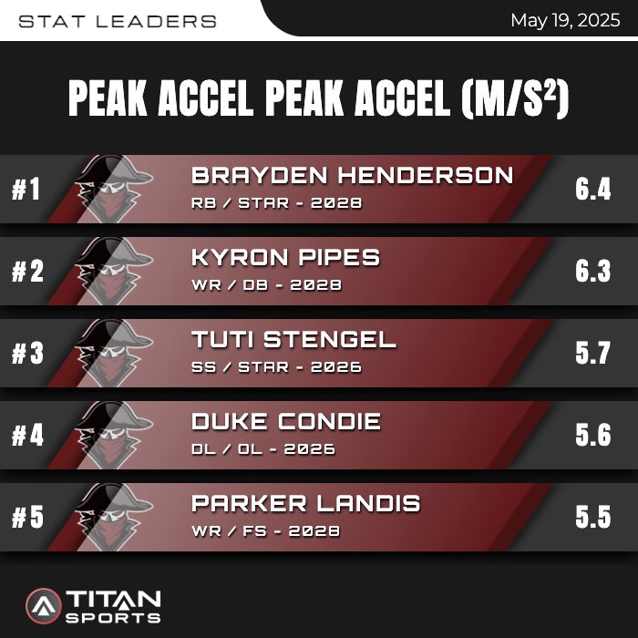 Ronnie Jankovich (@ronniejankovich) on Twitter photo Thank you for all who have supported <a href="/AHSFootball/">Alpharetta Raiders Football</a> especially those who have gone above and beyond these last 2 weeks.You have just given our guys a leg up on a lot of programs. Starting w/ <a href="/titansensor/">TITAN Sports</a> <a href="/CoachDMullins/">Coach Dan Mullins</a> 4 weeks ago we had 3 guys hit 19mph. #ChooseHard Thank you for all who have supported <a href="/AHSFootball/">Alpharetta Raiders Football</a> especially those who have gone above and beyond these last 2 weeks.You have just given our guys a leg up on a lot of programs. Starting w/ <a href="/titansensor/">TITAN Sports</a> <a href="/CoachDMullins/">Coach Dan Mullins</a> 4 weeks ago we had 3 guys hit 19mph. #ChooseHard