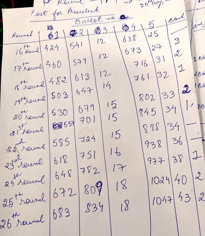 barandbench's tweet photo. Sr Adv Vikas Singh with 1047 votes wins the SCBA Presidential race #SCBAElections https://t.co/G0F4Bd9n0z