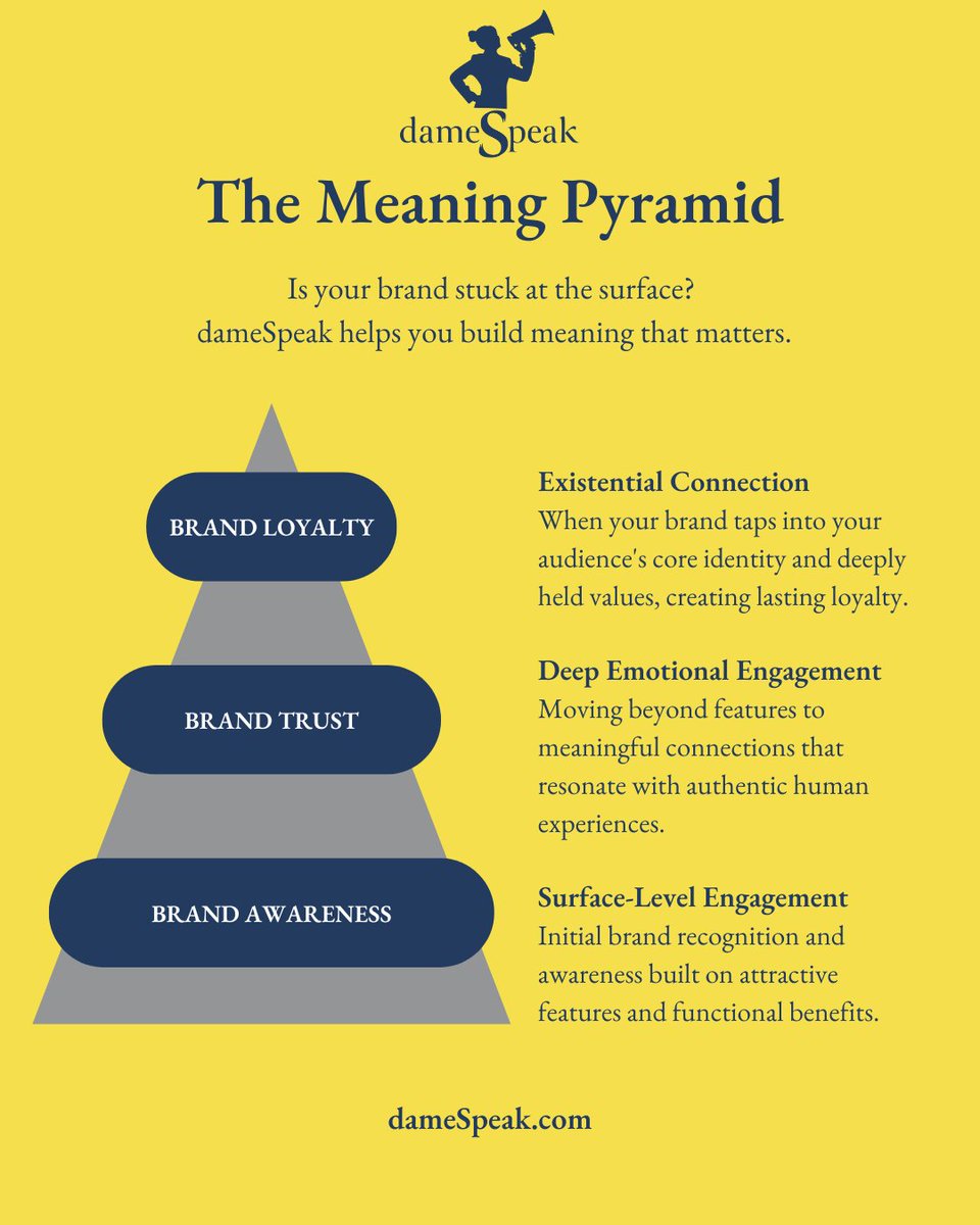 Surface marketing gets surface results. Our Meaning Pyramid shows why successful brands connect deeper. dameSpeak builds brands with meaning that converts to loyalty. Ready to climb higher? dameSpeak.com

#damespeak #kansascity #meaningpyramid