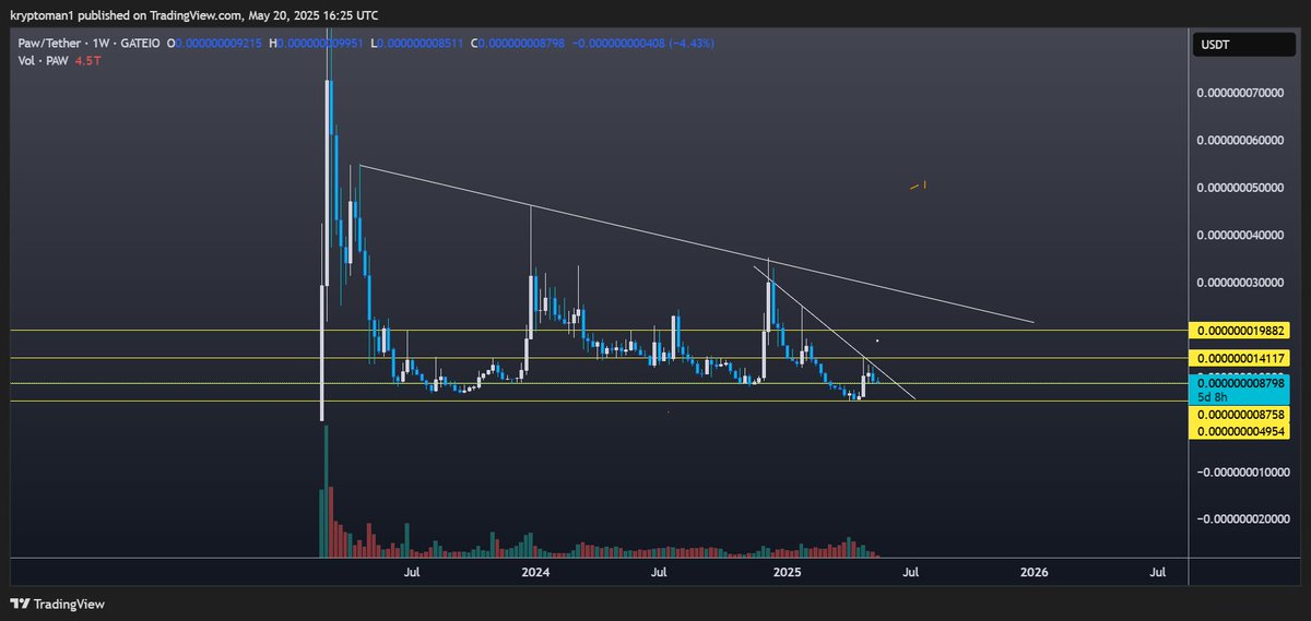 so far a clean chart we only need some more momentum which i think we will get when validators are here

$paw