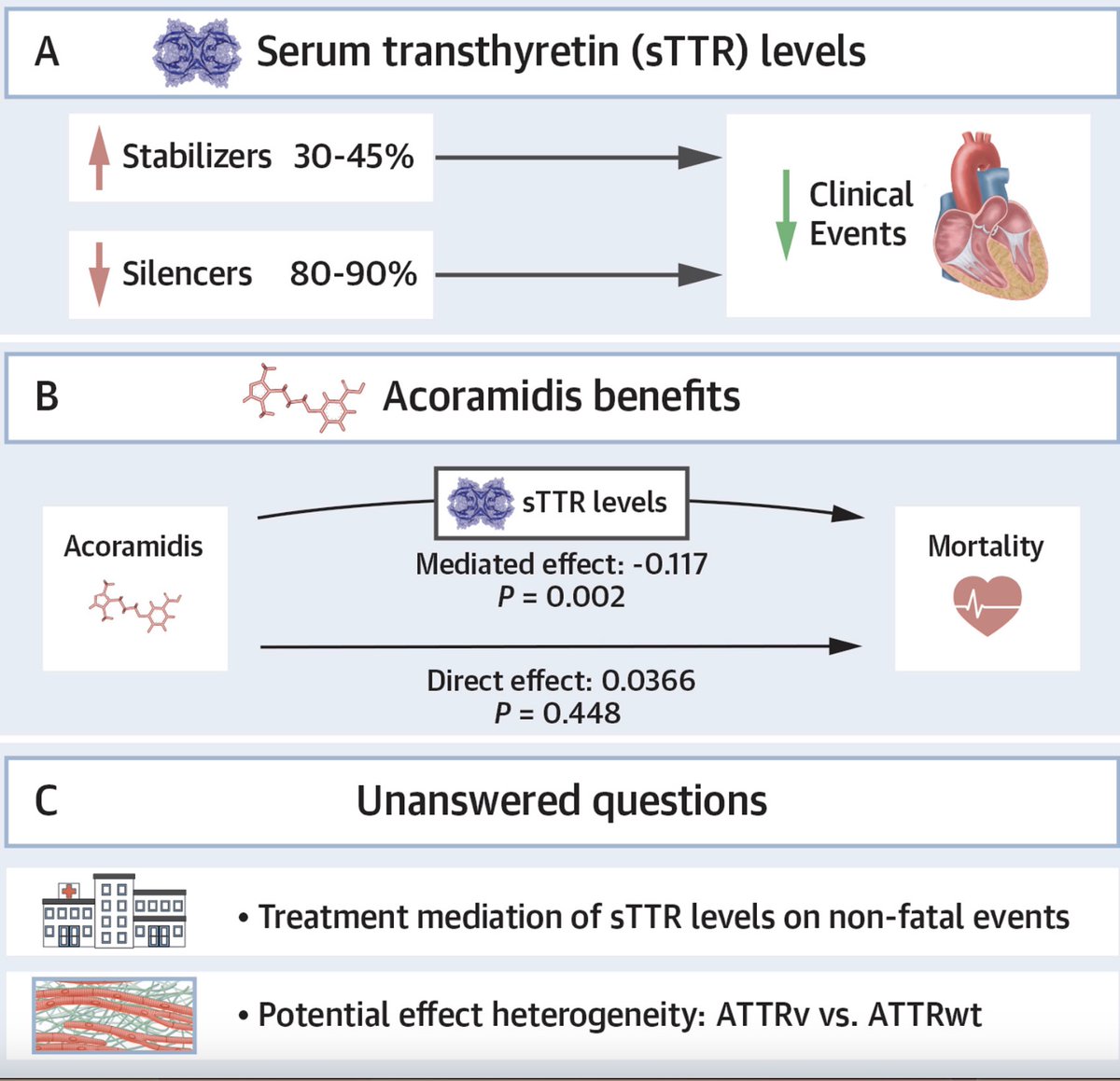 Senthil Selvaraj, MD, MS, MA (@senthil_selv) on Twitter photo Excellent study linking acoramidis, TTR levels, & mortality in ATTRIBUTE-CM now in <a href="/JACCJournals/">JACC Journals</a>
Congrats <a href="/jregan2012/">Jessica Regan</a> on leading our accompanying editorial (bit.ly/436F0i0) & 🙏 outstanding collaborators <a href="/MKIttlesonMD/">Michelle Kittleson MD PhD</a> <a href="/MGKhouri_md/">Michel Khouri</a> <a href="/frederickruberg/">Frederick L Ruberg</a>
<a href="/DukeHeartCenter/">Duke Heart</a> Excellent study linking acoramidis, TTR levels, & mortality in ATTRIBUTE-CM now in <a href="/JACCJournals/">JACC Journals</a>
Congrats <a href="/jregan2012/">Jessica Regan</a> on leading our accompanying editorial (bit.ly/436F0i0) & 🙏 outstanding collaborators <a href="/MKIttlesonMD/">Michelle Kittleson MD PhD</a> <a href="/MGKhouri_md/">Michel Khouri</a> <a href="/frederickruberg/">Frederick L Ruberg</a>
<a href="/DukeHeartCenter/">Duke Heart</a>