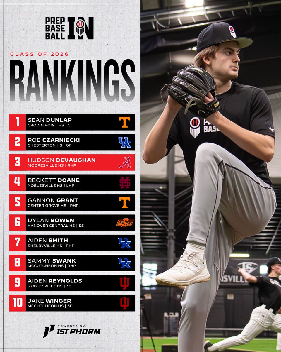 Prep Baseball Indiana (@prepbaseballin) on Twitter photo ๐๐ก๐๐๐๐ก๐ ๐ฅ๐๐ก๐๐๐ก๐๐ฆ ๐จ๐ฃ๐๐๐ง๐: ๐๐๐๐ฆ๐ฆ ๐ข๐ ๐ฎ๐ฌ๐ฎ๐ฒ
๐น TOP TEN Notes โญ๏ธ
๐น Risers in the TOP ๐ฏ
๐น Uncommitted โcheat sheetsโ โ
๐น Full list of 2๏ธโฃ7๏ธโฃ5๏ธโฃ Prospects
<a href="/ShooterHunt/">Shooter Hunt</a> || <a href="/prepbaseball/">Prep Baseball</a>
สแดแดแด
แดสแดษดษข๐
๐ loom.ly/K8bYXdo ๐๐ก๐๐๐๐ก๐ ๐ฅ๐๐ก๐๐๐ก๐๐ฆ ๐จ๐ฃ๐๐๐ง๐: ๐๐๐๐ฆ๐ฆ ๐ข๐ ๐ฎ๐ฌ๐ฎ๐ฒ
๐น TOP TEN Notes โญ๏ธ
๐น Risers in the TOP ๐ฏ
๐น Uncommitted โcheat sheetsโ โ
๐น Full list of 2๏ธโฃ7๏ธโฃ5๏ธโฃ Prospects
<a href="/ShooterHunt/">Shooter Hunt</a> || <a href="/prepbaseball/">Prep Baseball</a>
สแดแดแด
แดสแดษดษข๐
๐ loom.ly/K8bYXdo