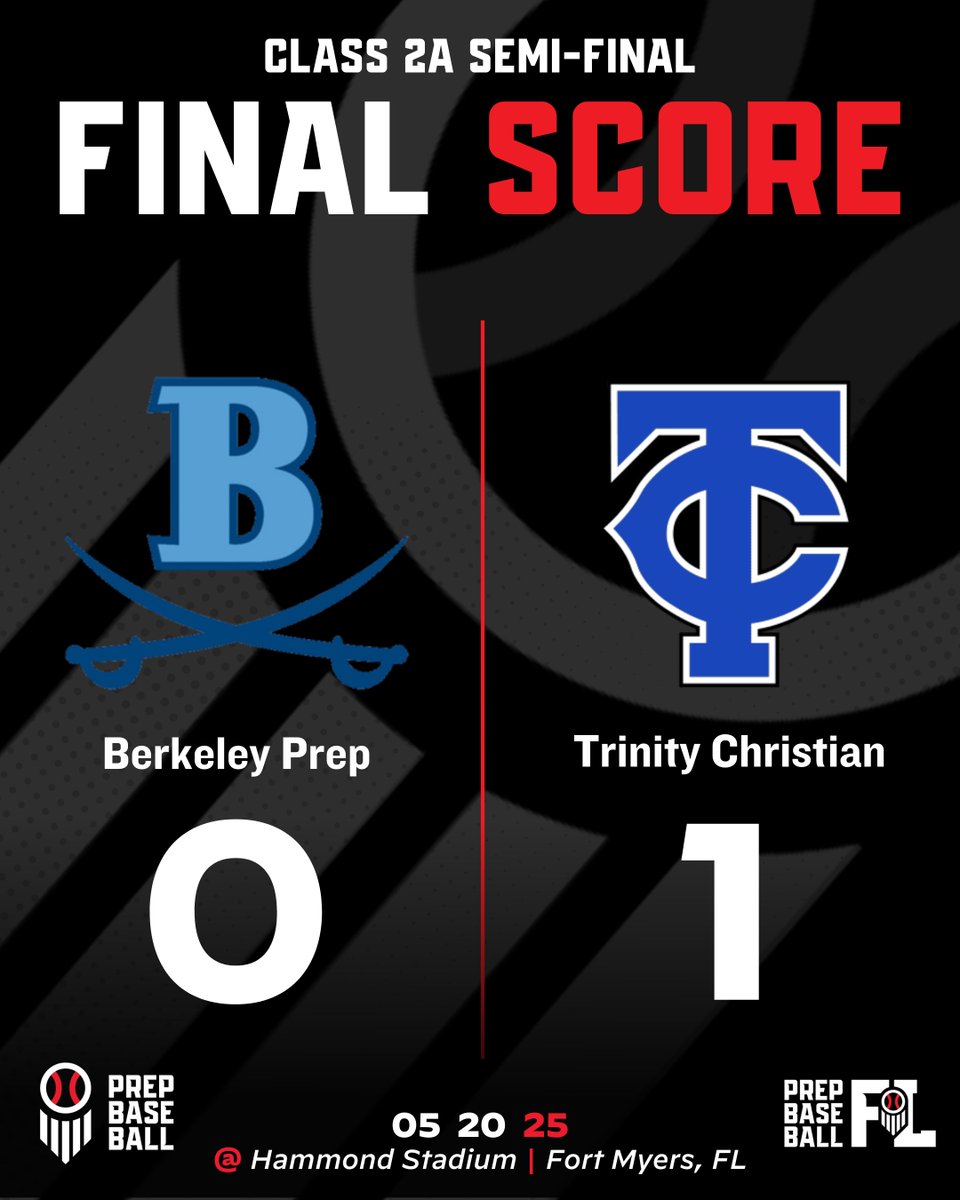 Prep Baseball Florida (@prepbaseballfl) on Twitter photo FINAL | Berkeley Prep 0, Trinity Christian 1
Trinity Christian advances to the 2A State Title Game as Aaron Watson throws a complete game one hitter in the semis.
<a href="/tcabaseballjax/">tcajaxbaseball</a> FINAL | Berkeley Prep 0, Trinity Christian 1
Trinity Christian advances to the 2A State Title Game as Aaron Watson throws a complete game one hitter in the semis.
<a href="/tcabaseballjax/">tcajaxbaseball</a>