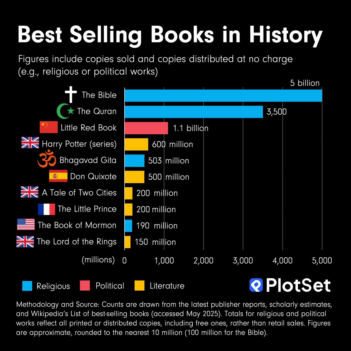 JamesEagle17's tweet image. The Printing Press was the internet of the Middle Ages. When Gutenberg’s gears began to turn in the 1450s, knowledge stopped trickling and started flooding the world. This bar chart below, the best-selling books in history, is a testament to that tidal wave: