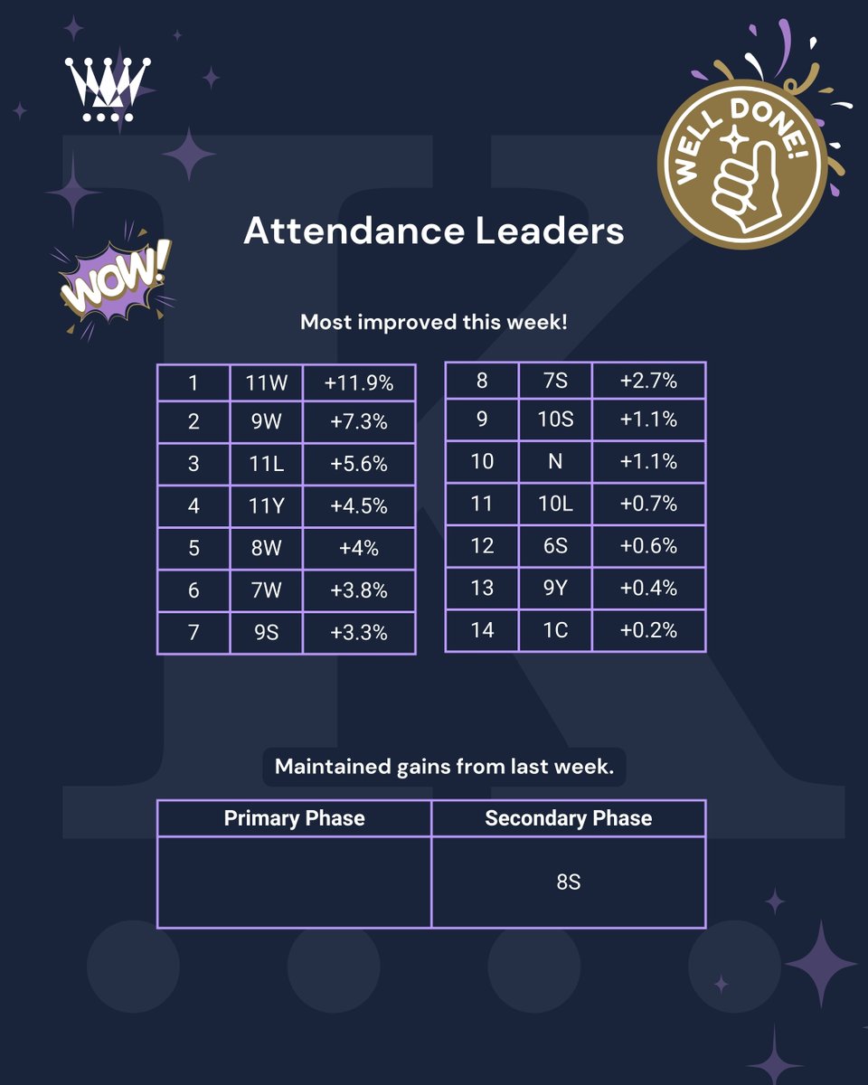 Well done to all the classes who have hit the attendance target of 93.0%+ YTD and those above the national average! 🙌👏! 🏆 Keep it up!