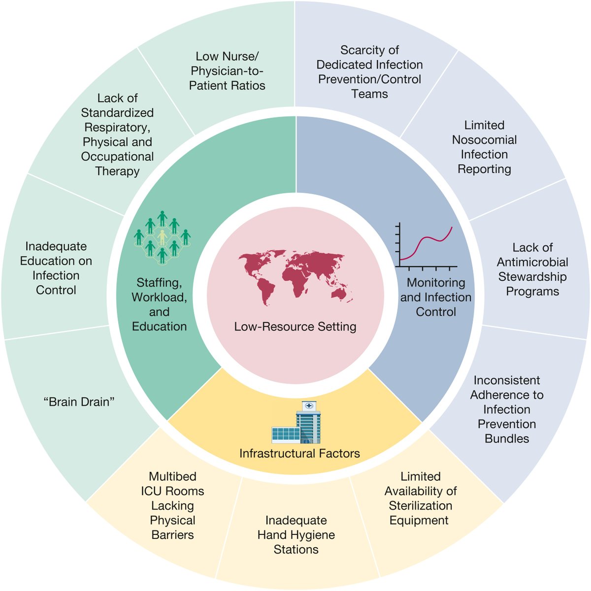 Ventilator-Associated #Pneumonia in Low- and Middle-Income vs High-Income Countries
Patients in LMICs face twice the risk of developing #VAP compared to those in HIC, even after adjusting for severity and bundle adherence
journal.chestnet.org/article/S0012-…
#criticalcare