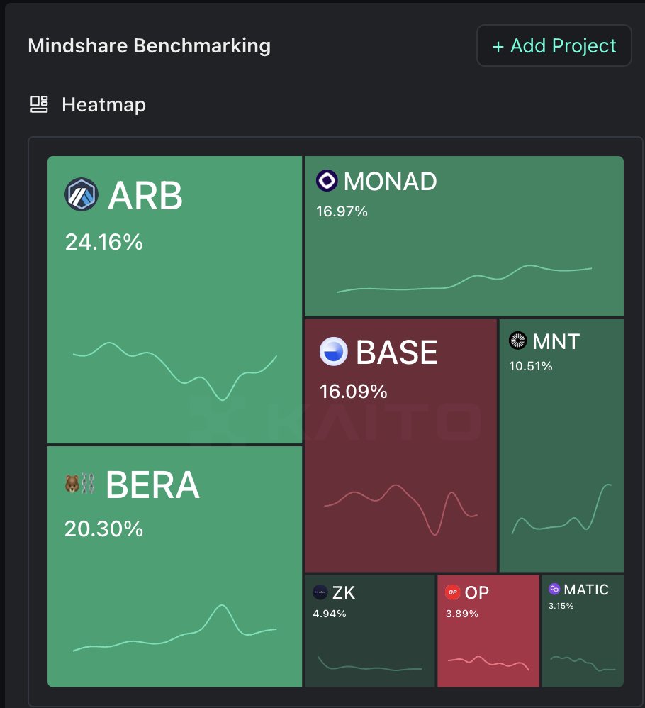 Arbitrum mindshare up and to the right per usual