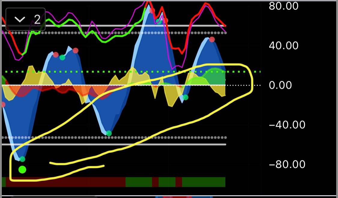 ark_signal's tweet image. Bitcoin on @MarketCipher1 2H setting up for an Anchor, trigger, trigger and a final trigger wave to the upside.  This move could be explosive.  #basicstrategy #bitcoin