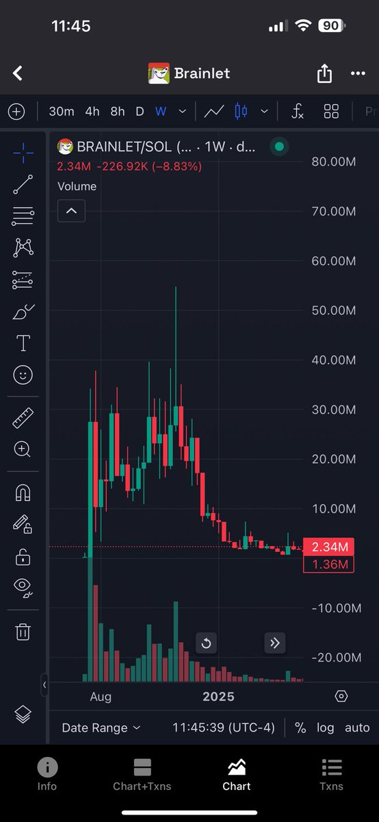 DefiBubbles's tweet photo. @ppobppob6669 looks familiar…🤏🧠
better to bid the one already bottomed https://t.co/AqKuwBkYmq