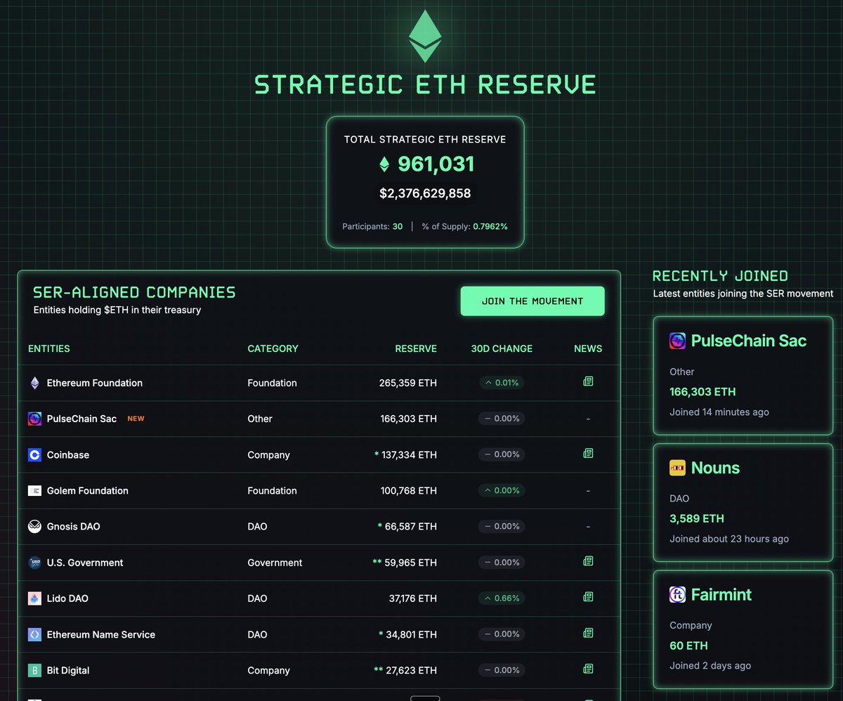 PulseChain Sac is now No2 on the Strategic ETH Reserve!