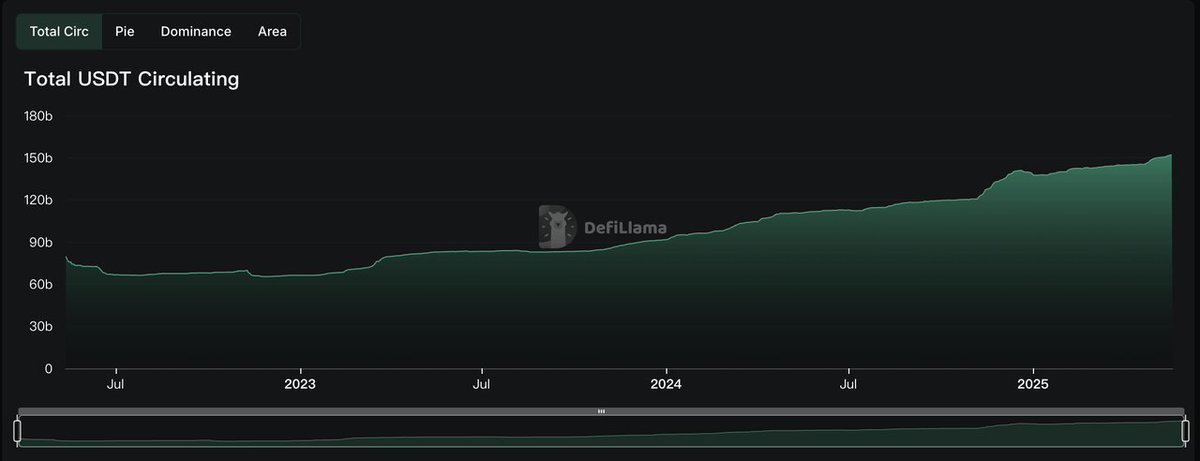 #ChartoftheDay According to the latest data from <a href="/DefiLlama/">DefiLlama.com</a>, the total supply of USDT, the stablecoin issued by Tether, has surpassed $150 billion, reaching a new all-time high of approximately $152 billion. Since 2025, the issuance volume has been steadily increasing.

With